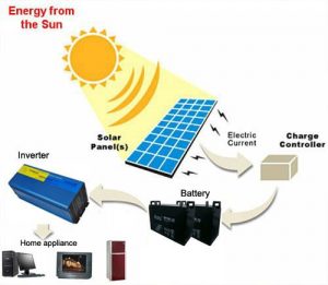 solar energy converted into electricity