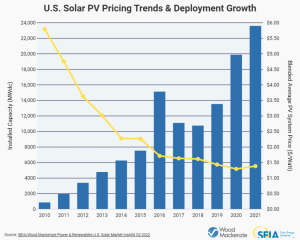 Cost of Solar Energy Per kWh