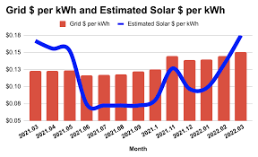 Cost of Solar Energy Per kWh
