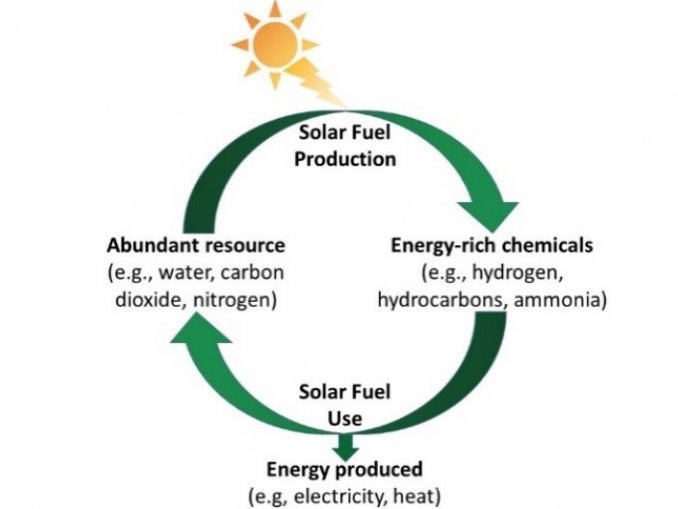 Solar Energy is Converted into Chemical Energy